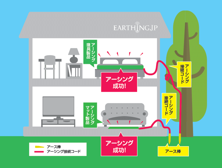 健康ヘルスに、地面に直接さしてアーシング・アース棒(EJ)単品 - アーシング